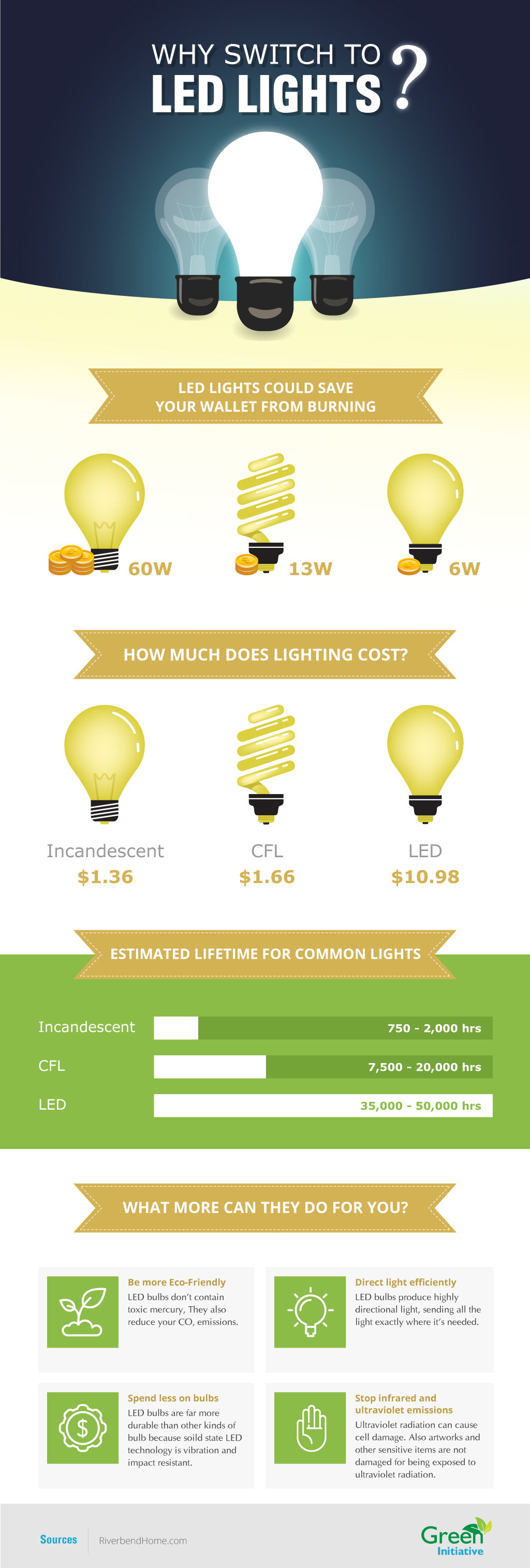 Why switch to LED Lights