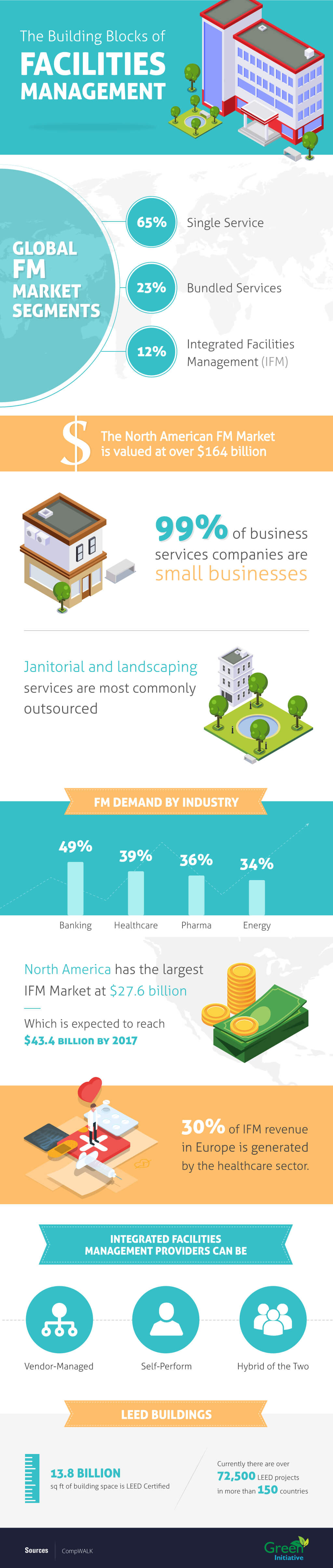 The Facilities Management Business in Dubai (Infographic)